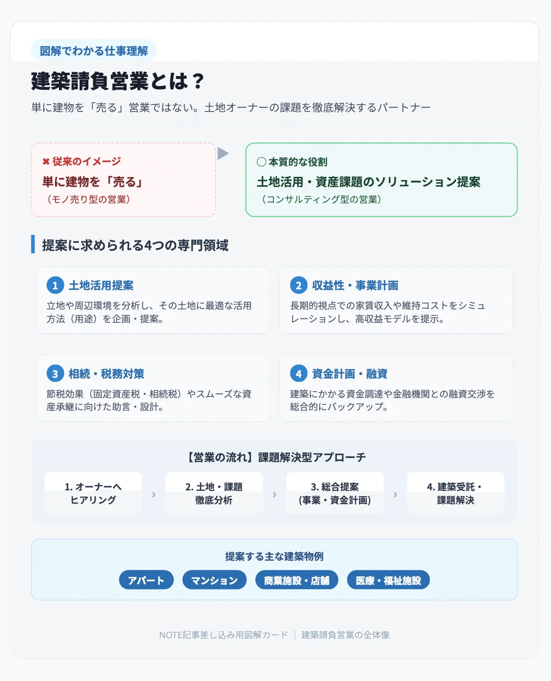 建築請負営業とディベロッパー用地仕入れの経験転用