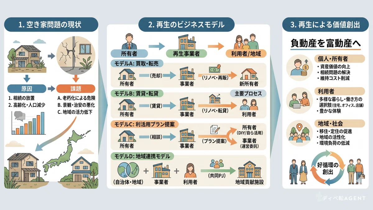 空き家再生とは？
